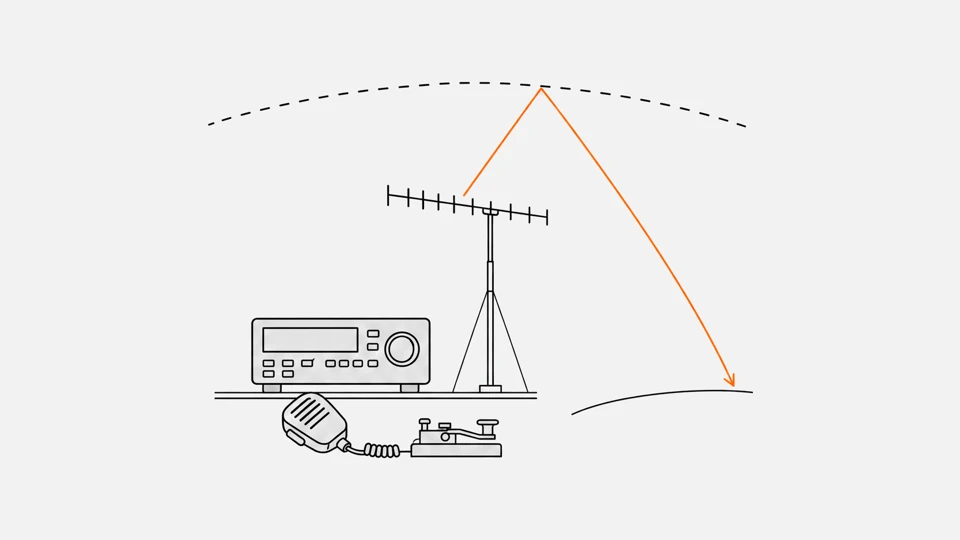 A ham radio station: transceiver, microphone, Morse key and a Yagi antenna mast, the signal bouncing off the ionosphere