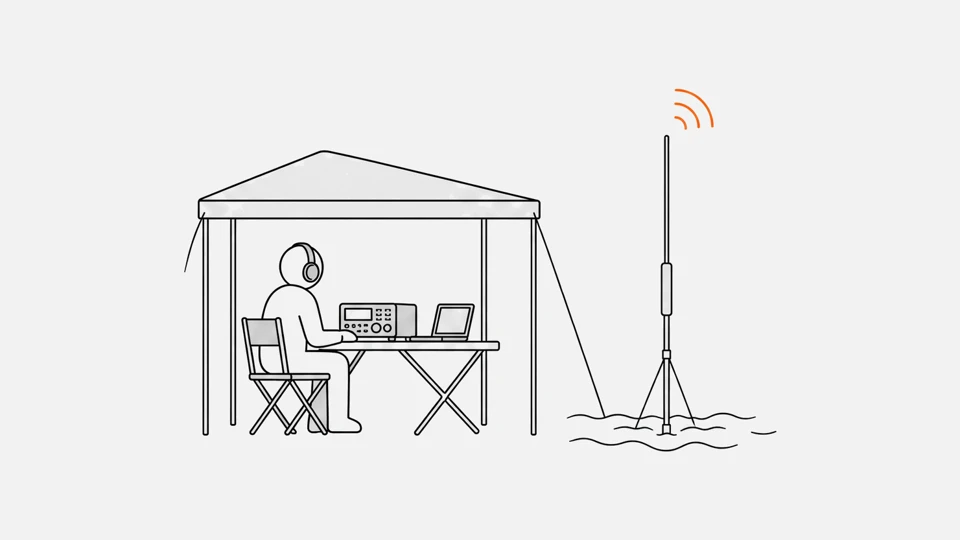 A radio operator in headphones at a transceiver and a laptop under an awning, a vertical antenna standing in the sea
