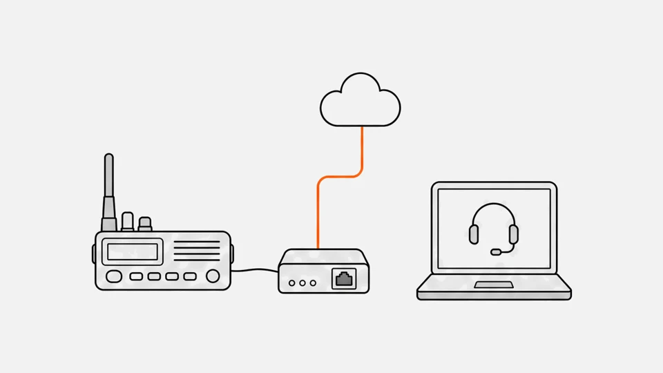 A base radio wired to a radio-over-IP gateway, linked through the cloud to a dispatcher laptop with a headset