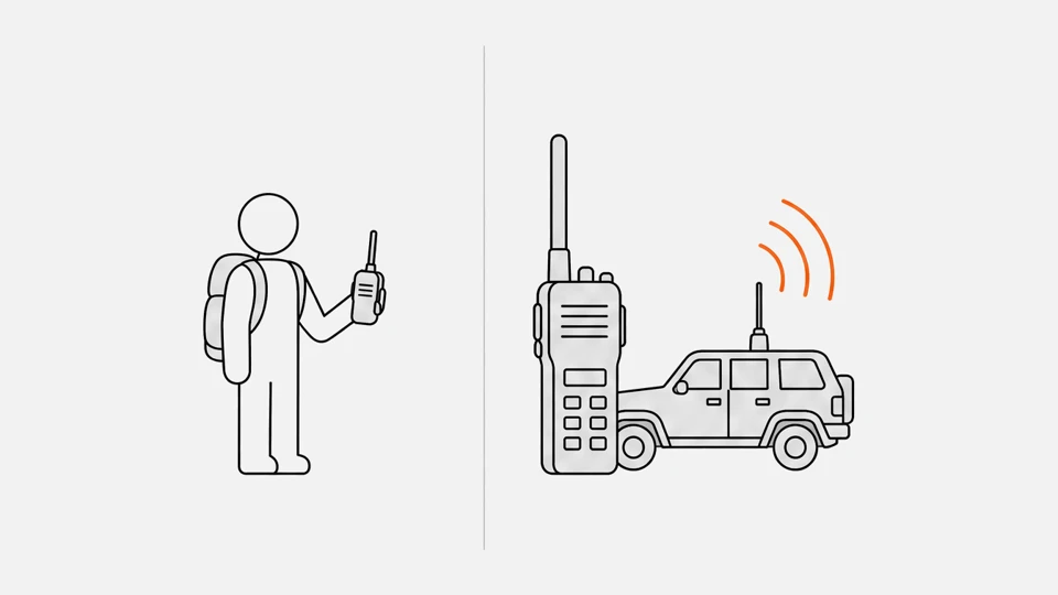FRS vs GMRS: a hiker with a small handheld radio on the left, a larger radio and an SUV with a roof antenna on the right